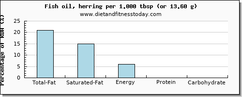 total fat and nutritional content in fat in herring